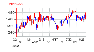 2022年3月2日 11:32前後のの株価チャート